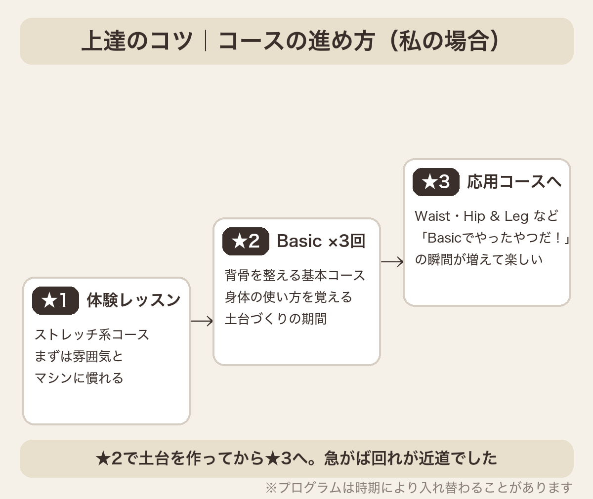 ピラティスKのコースの進め方(私の場合)。★1の体験レッスンで雰囲気に慣れ、★2のBasicを3回で土台づくり、★3の応用コースへ進む流れ