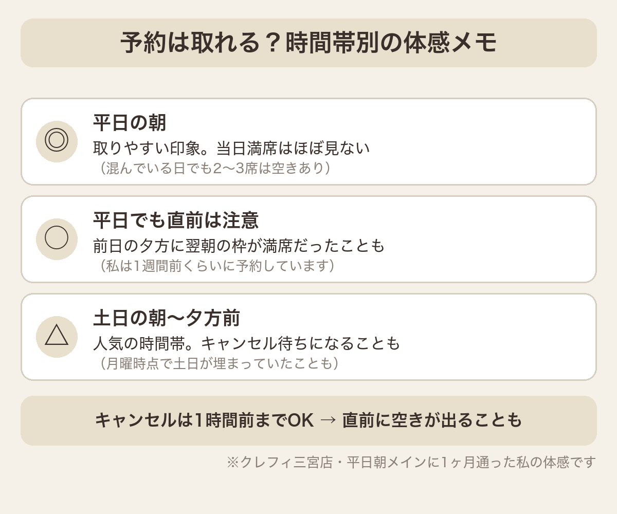 ピラティスK クレフィ三宮の予約の取りやすさ(時間帯別の体感メモ)。平日の朝は取りやすい印象、平日でも直前は注意、土日の朝〜夕方前はキャンセル待ちになることも