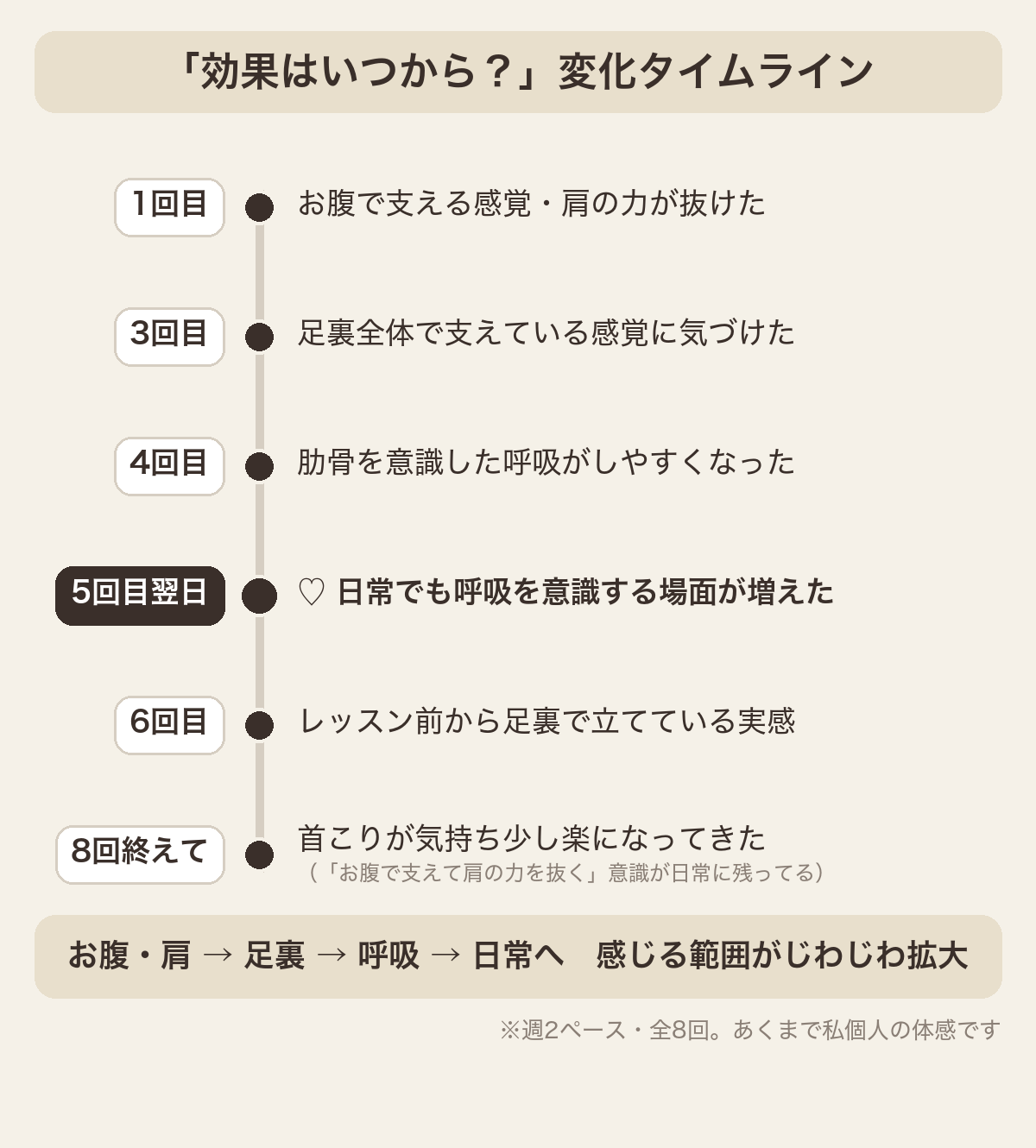 ピラティスK 1ヶ月(8回)で感じた変化のタイムライン図。1回目はお腹で支える感覚と肩の力が抜けた、5回目の翌日には日常でも呼吸を意識、8回終えて首こりが気持ち少し楽に